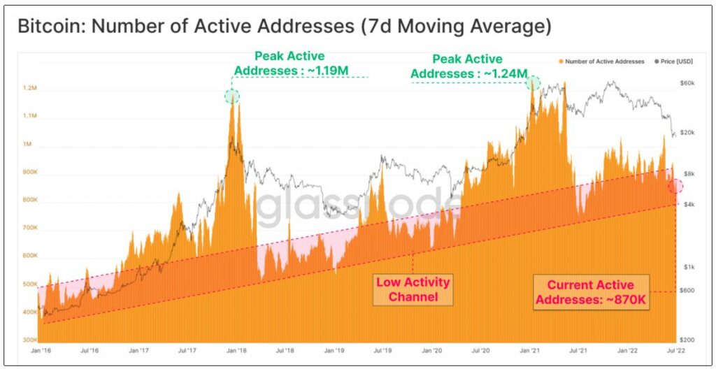 This bear market has driven tourists out of Bitcoin, says Glassnode