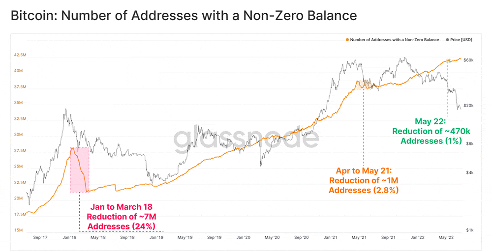 This bear market has driven tourists out of Bitcoin, says Glassnode