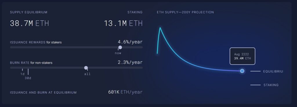 proyección para el total circulante de ethereum en 200 años