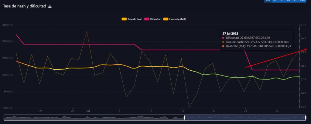 gráfico muestra la disminución en la dificultad de la minería al mismo tiempo que aumenta el hashrate de bitcoin