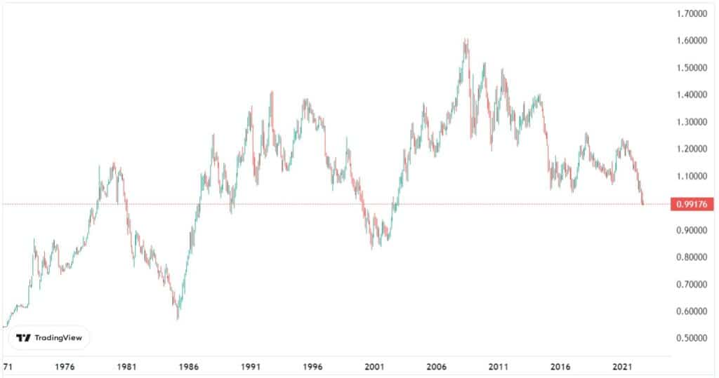 gráfico del precio del euro en paridad con el dolar, muestra valor alcanzando el nivel mpas bajo en los últimos 20 años