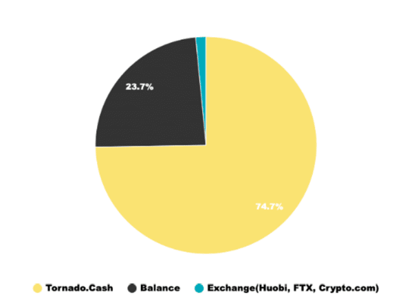 Fondos lavados de ETH lavados en Tornado Cash