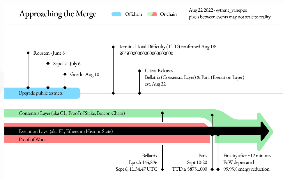 Fusión de Ethereum.