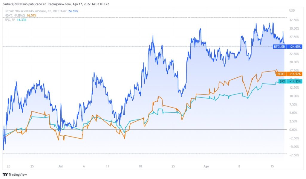 gráfico muestra acoplamiento de bitcoin a las acciones tradicionales, como el índice nasdaq y el SP