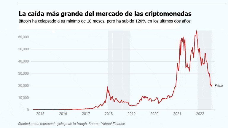 These are the most affected cryptocurrency companies in the crypto winter