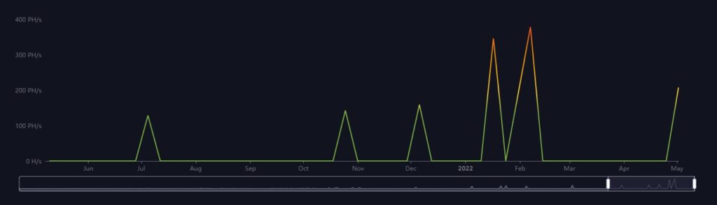 hashrate aportado por los mineros que usan CK Pool