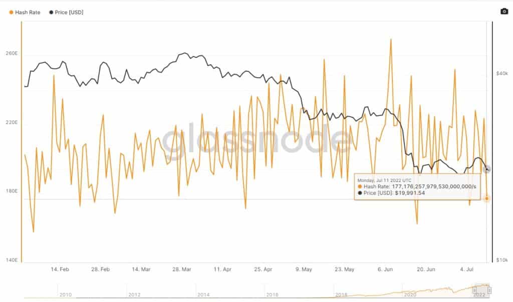 gráfico muestra precio de bitcoin junto al hashrate de la red bitcoin