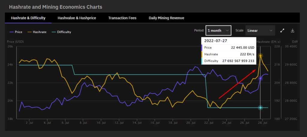 gráfico compara comportamiento del hashrate, el hashprie y la dificultad en la red de bitcoin