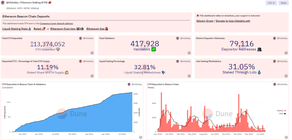 Herramienta de Dune Analytics, en donde se observa el total de Ethereum en circulación que se encuentra en staking.