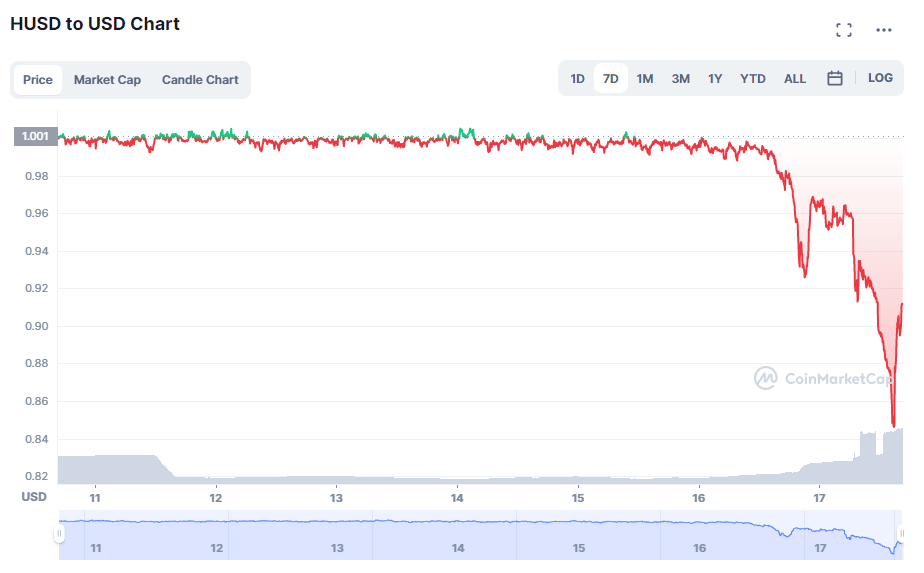 Gráfico de HUSD.