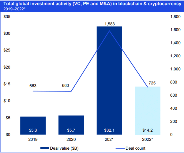 Gráfico sobre las inversiones que se hicieron en 2019, 2020, 2021 y 2022 con criptomonedas.