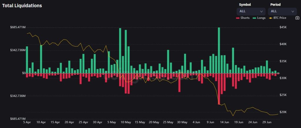 gráfico de barras muestra las liquidaciones totales para posiciones en largo y en corto en el mercado de bitcoin