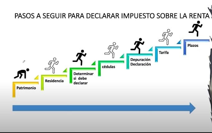 Instrucciones para declarar impuestos en Colombia