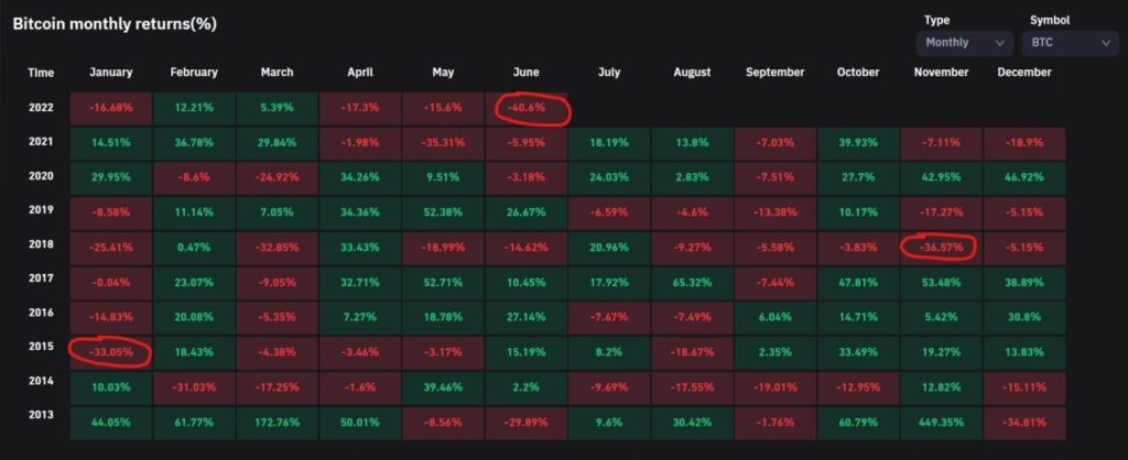 Bitcoin price closes worst month in history