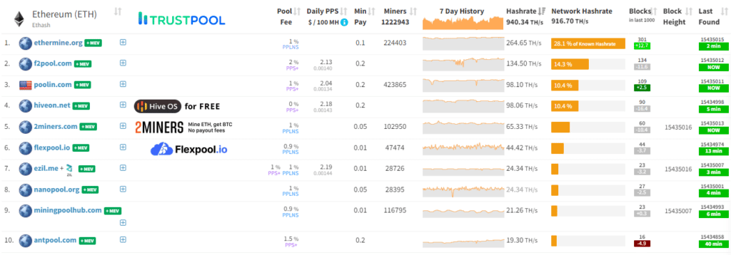 Pools de minería de Ethereum.