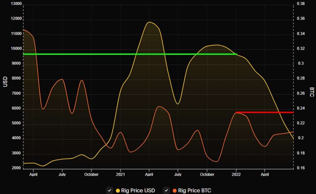 contraste del precio del Antminer S19 en enero del 2022, contra su cotización actual en BTC y en dólares