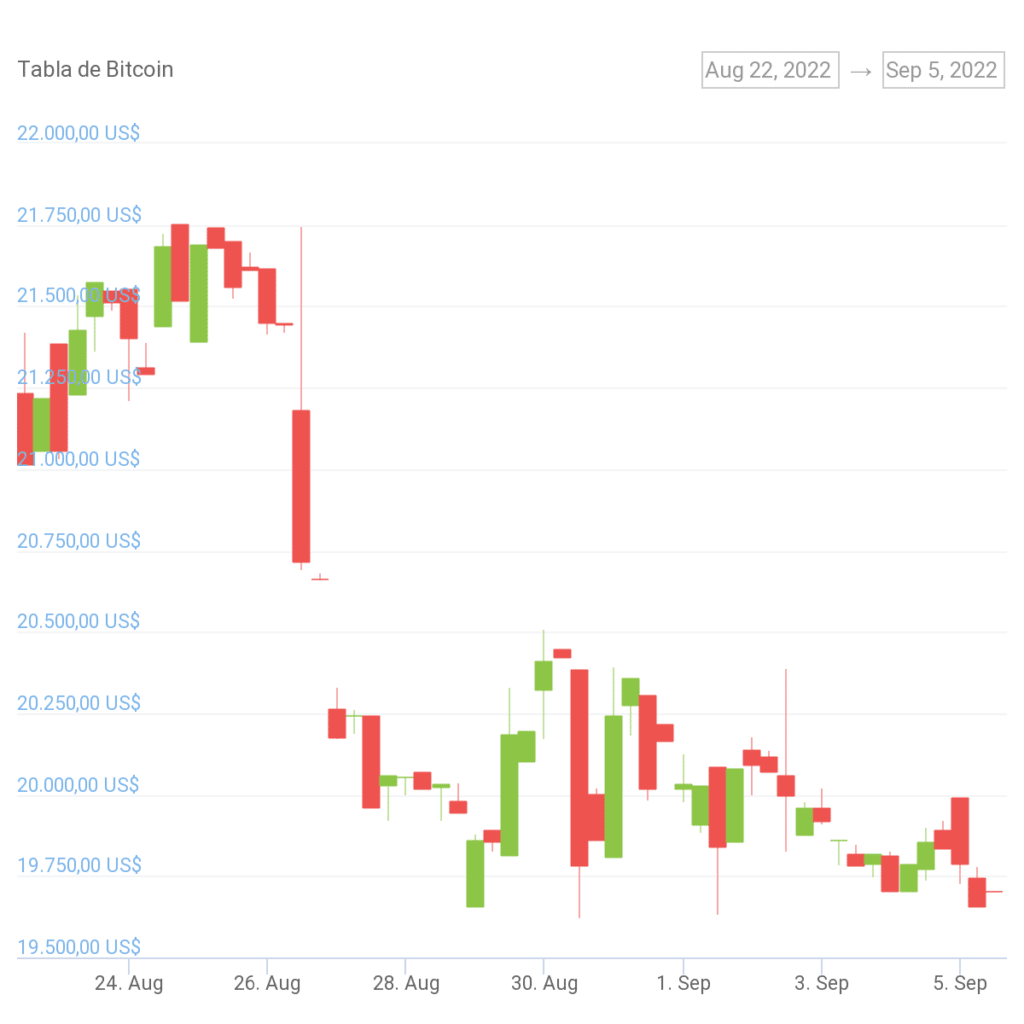 gráfico muestra variaciones en el precio de bitcoin, oscilando entre usd 19.000 y usd 20.000