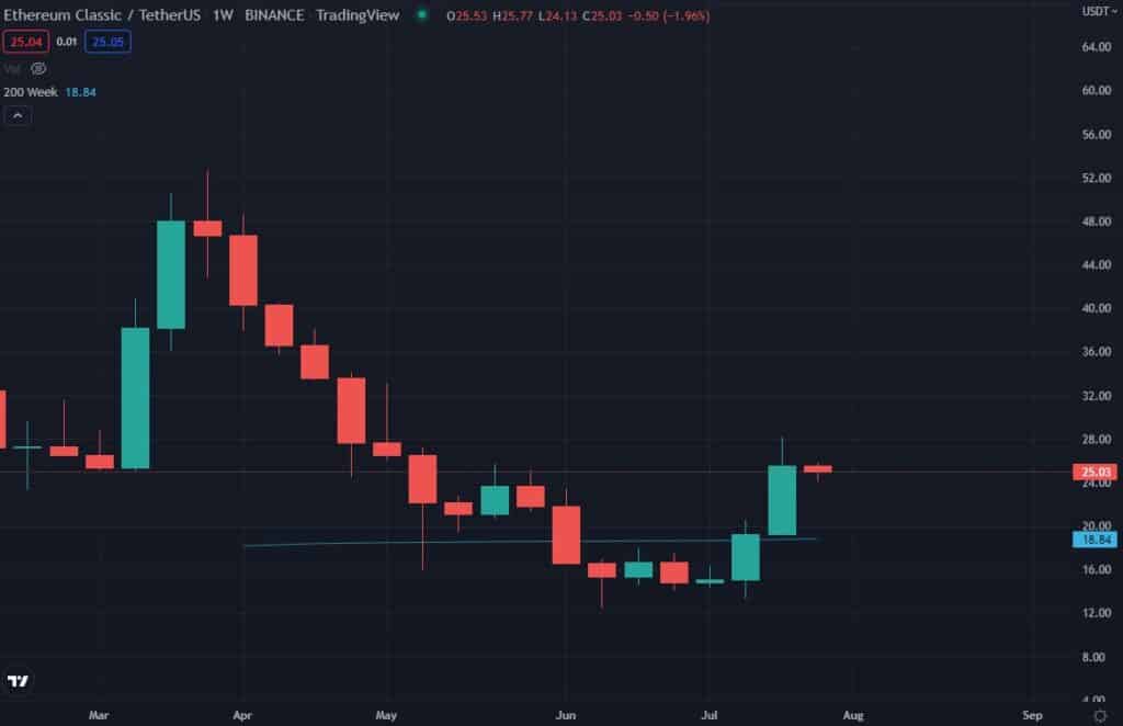 gráfico del precio de ethereum classic en dólares