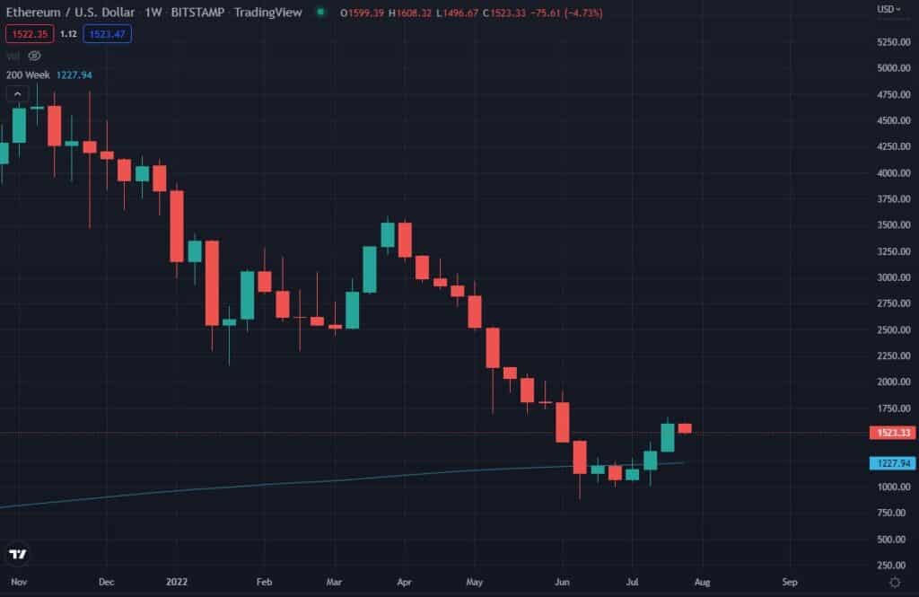 gráfico del precio de ethereum en dólares