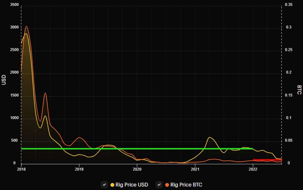 gráfico compara la disminución en el precio del Antminer S9 a inicios de año, y su cotización actual en el mercado en dólares y en bitcoin