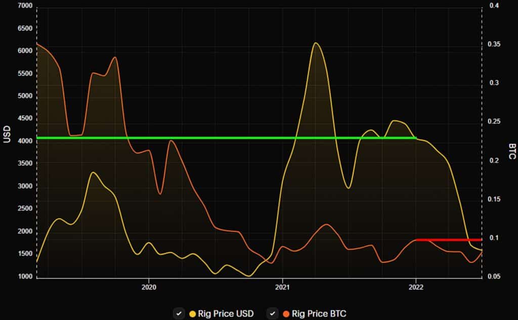 gráfico compara precio del Whatsminer M20S a inicios del 2022 en contraste con su valoración actual en dólares y en bitcoin.