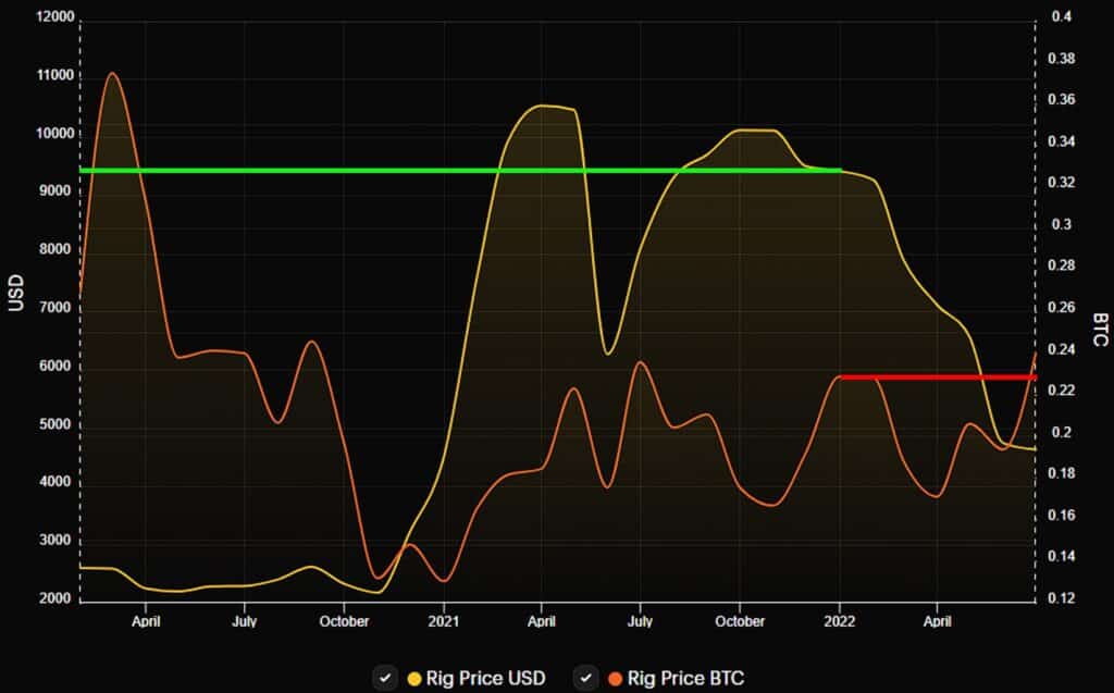 WhatsMiner M30S price comparison at the beginning of 2022 against its current valuation in dollars and in bitcoin