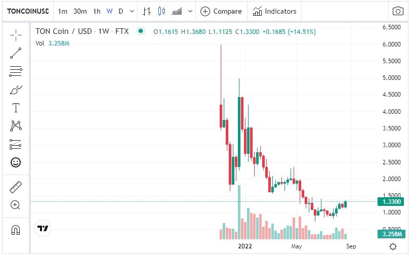 TON chart.