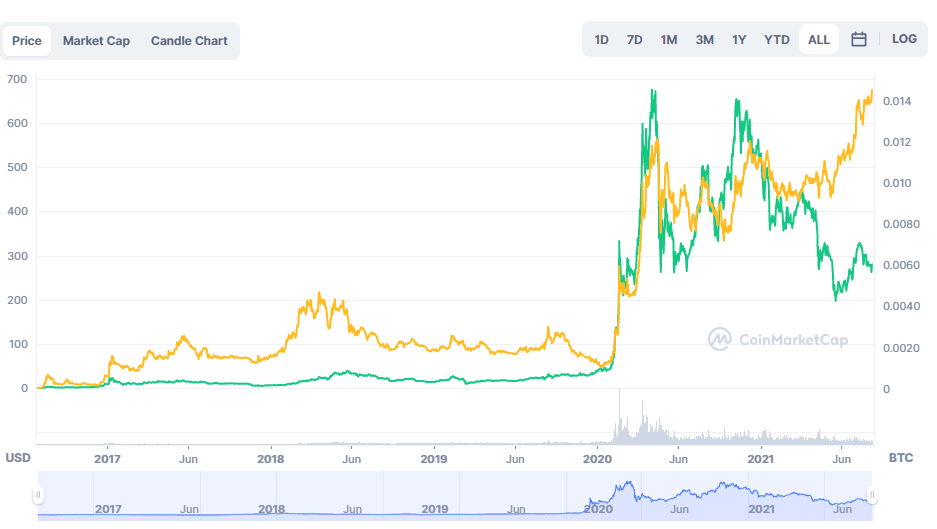 Precio de zkBNB y bitcoin.