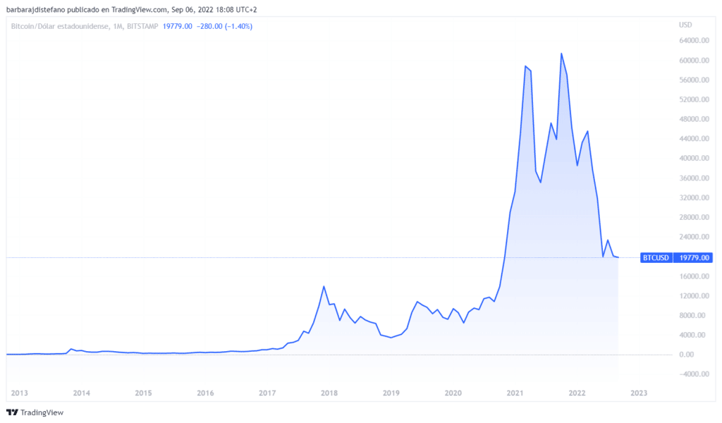 Gráfica de precio de bitcoin en 2013