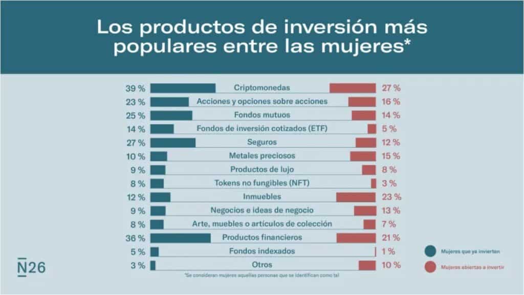 listado de los productos de inversión más populares entre las mujeres