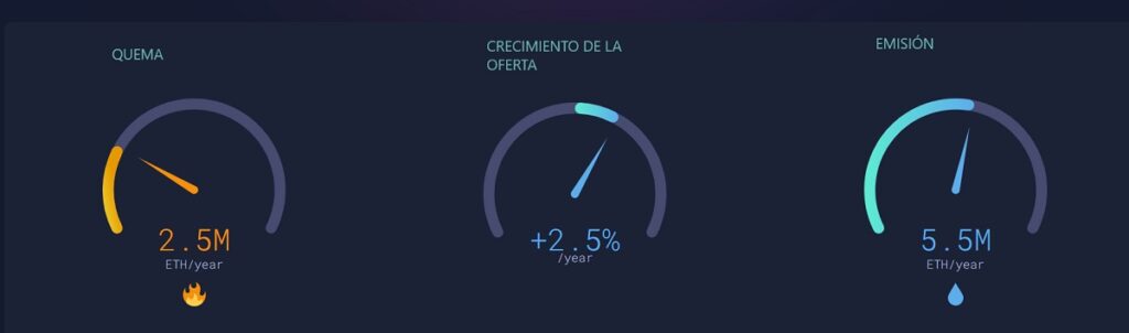 comparación entre cantidades de ethers quemados, emitidos y en circulación al año