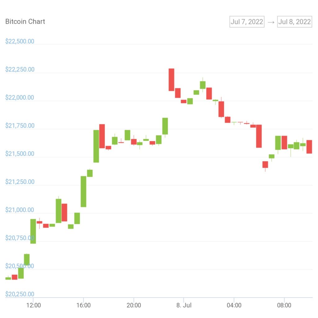 gráfico del precio de bitcoin muestra ascenso y posterior retroceso luego de alcanzar el nivel del precio de usd 22.300