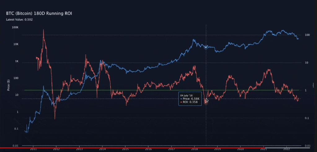 Bitcoin is at the end of the bear market or the beginning of the accumulation, says analyst