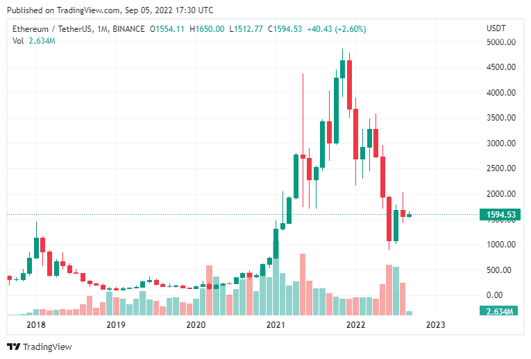 Precio de ETH en septiebre.