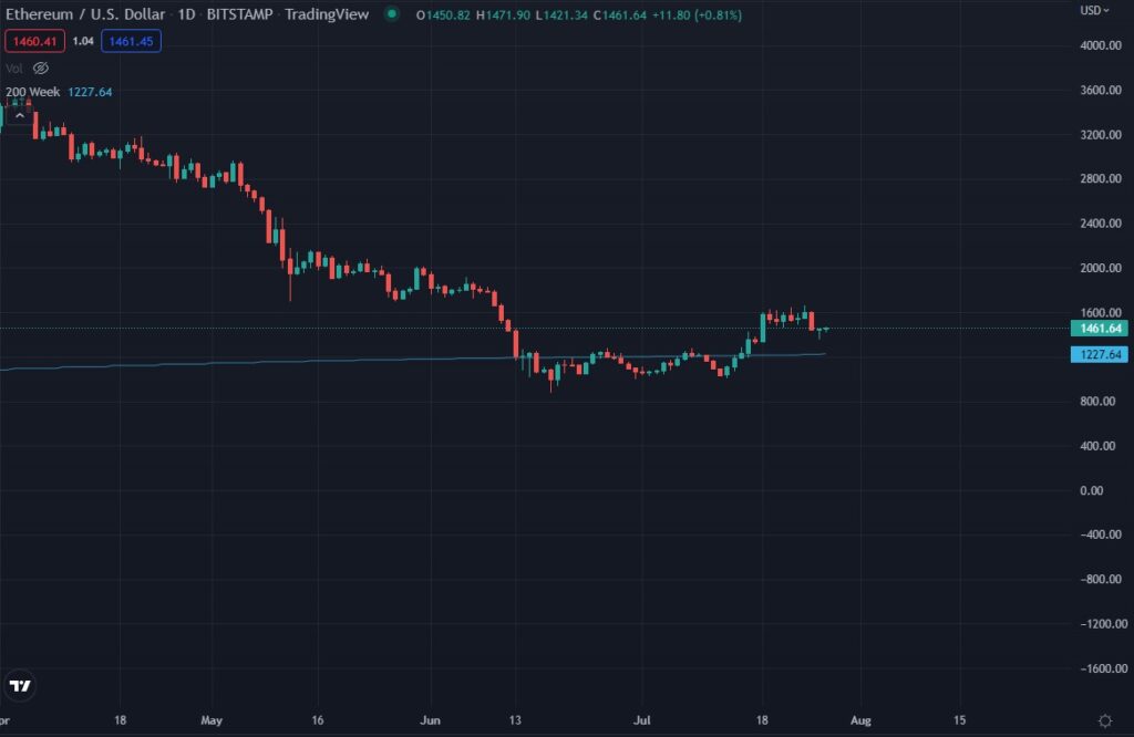 gráfico del precio de ethereum en dólares