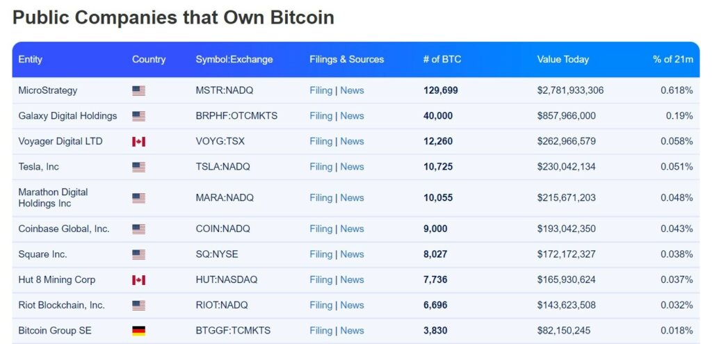 Compañías que tienen Bitcoin, incluyendo Tesla