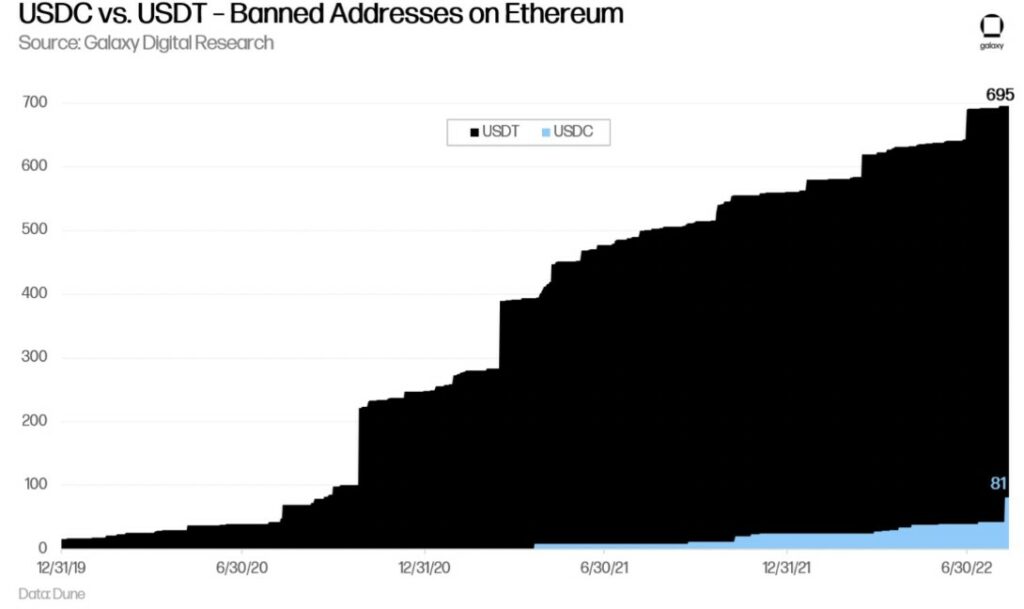 Gráfico USDC vs USDT.