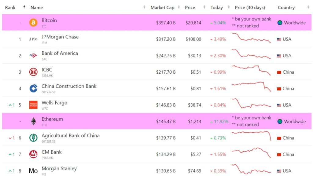 listado muestra la posición de Bitcoin y Ethereum entre los principales bancos mundiales según su capitalización de mercado