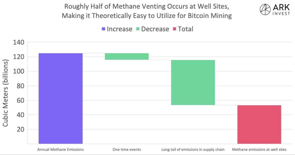 este gráfico muestra el total de la emisión de gas metano a la izquierda, lo que se usa en la cadena de suministro