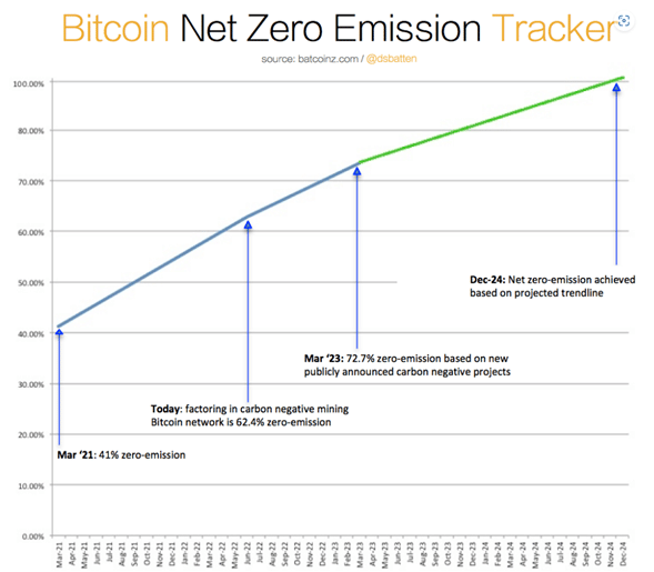 Gráfico sobre la red Bitcoin y la contaminación.