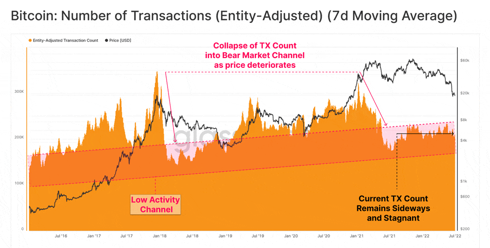 This bear market has driven tourists out of Bitcoin, says Glassnode