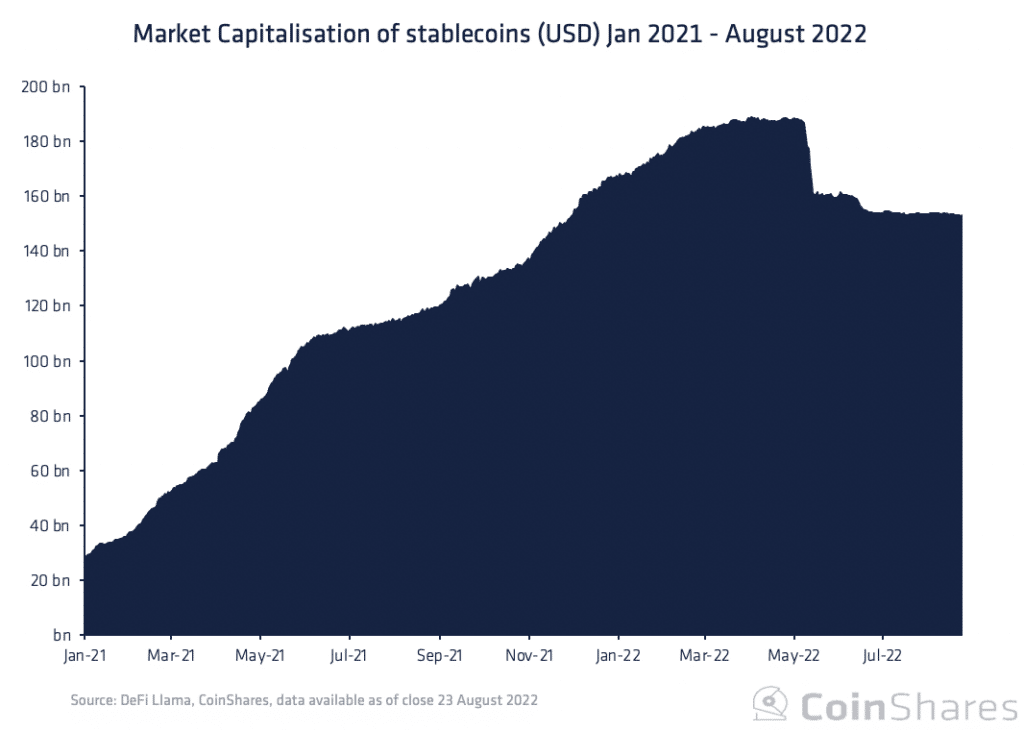 Gráfico de capitralizacion de mercado de stablecoins entre 2021 y 2022