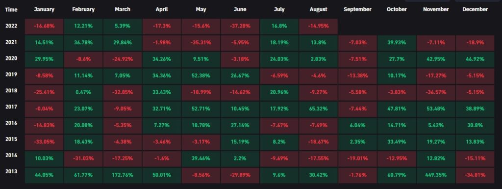 table shows percentage variations in the price of bitcoin in the different months from 2013 to 2022