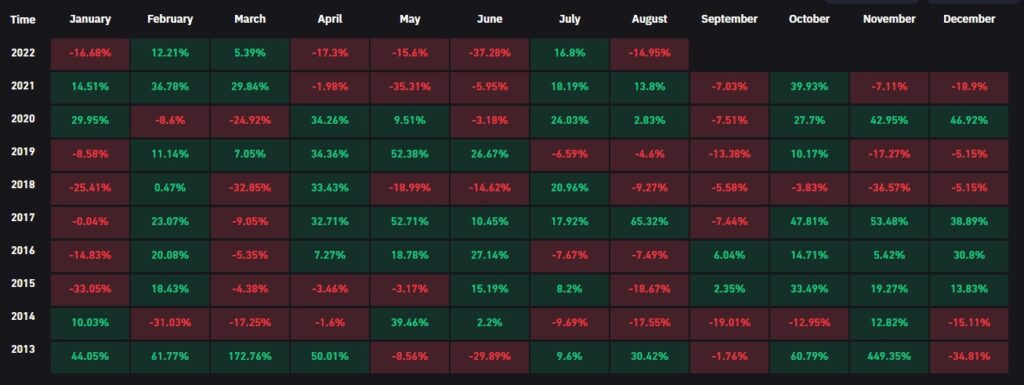 table shows percentage variations in the price of bitcoin in the different months from 2013 to 2022