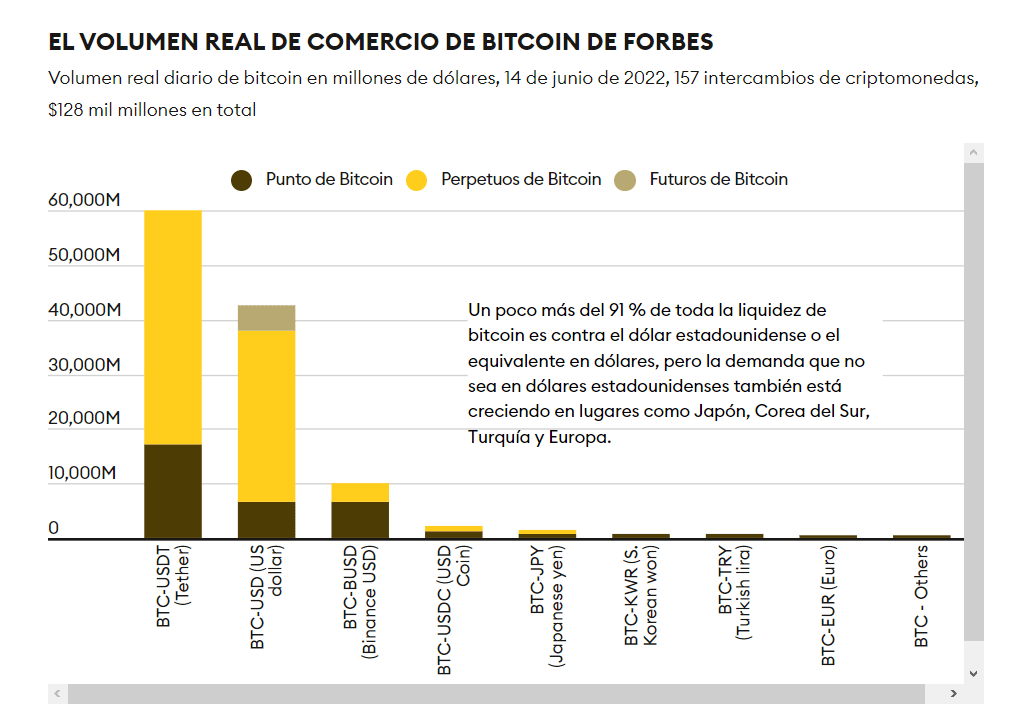 Bitcoin trading according to Forbes is 50% fake