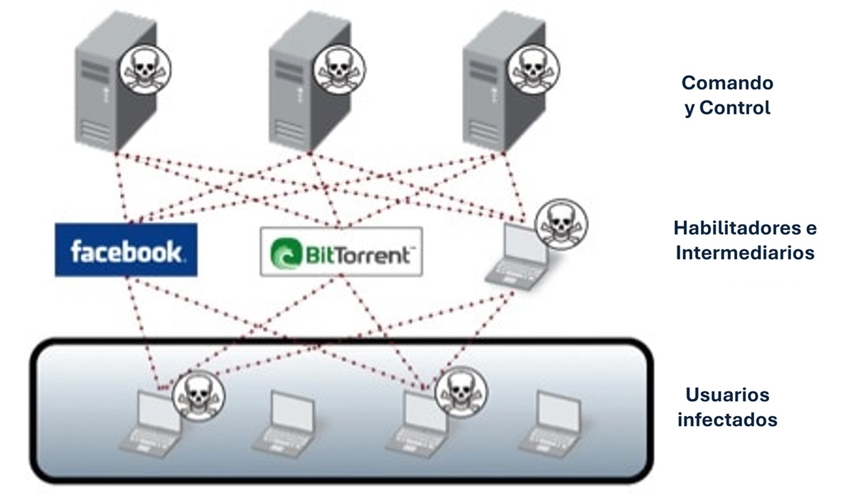Diagrama de la estructura de una botnet.