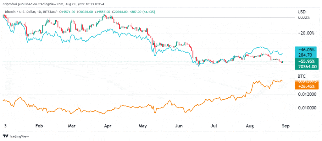 BTC, BNB and YTD price chart