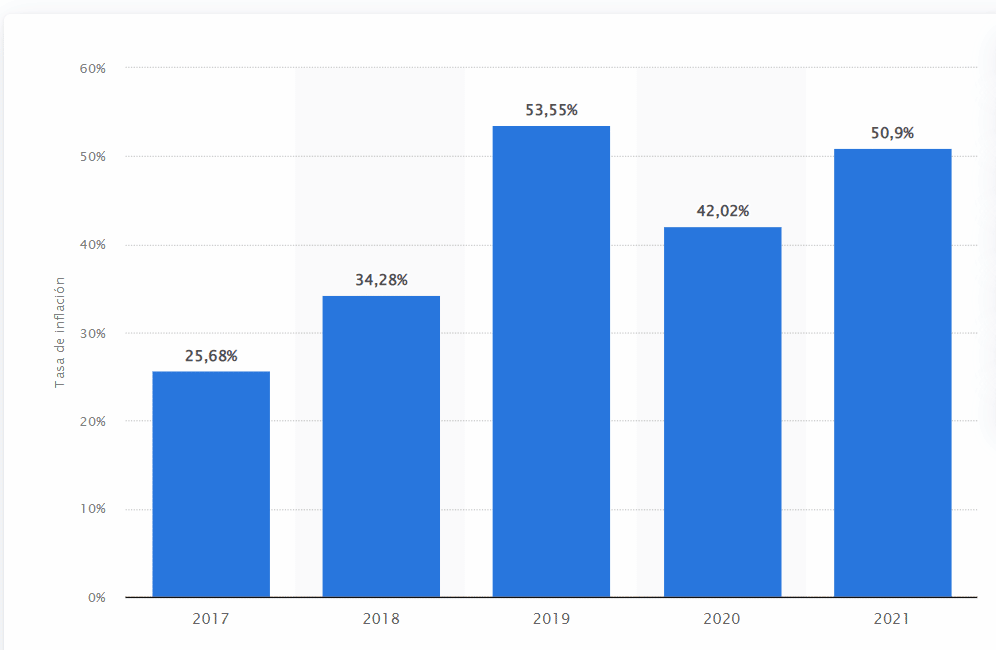 Inflación en Argentina a través de los años.