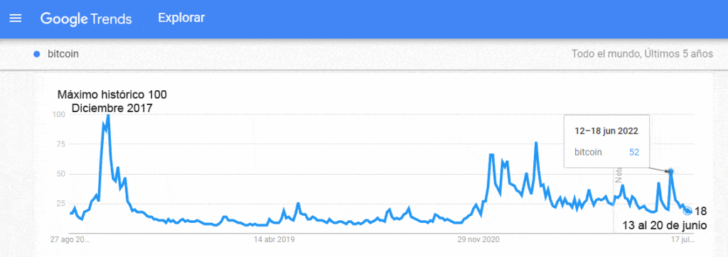 gráfico muestra tendencia de busqueda de Bitcoin desde 2017 hasta la actualidad