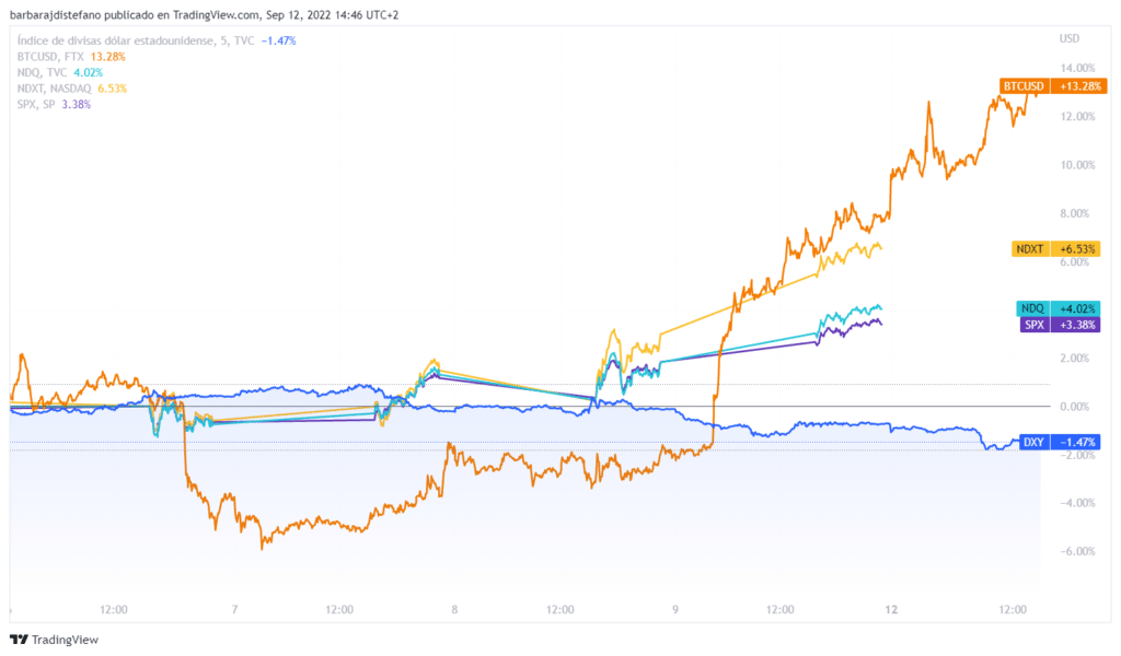 Precio de bitcoin aumenta respecto a dolar en septiembre